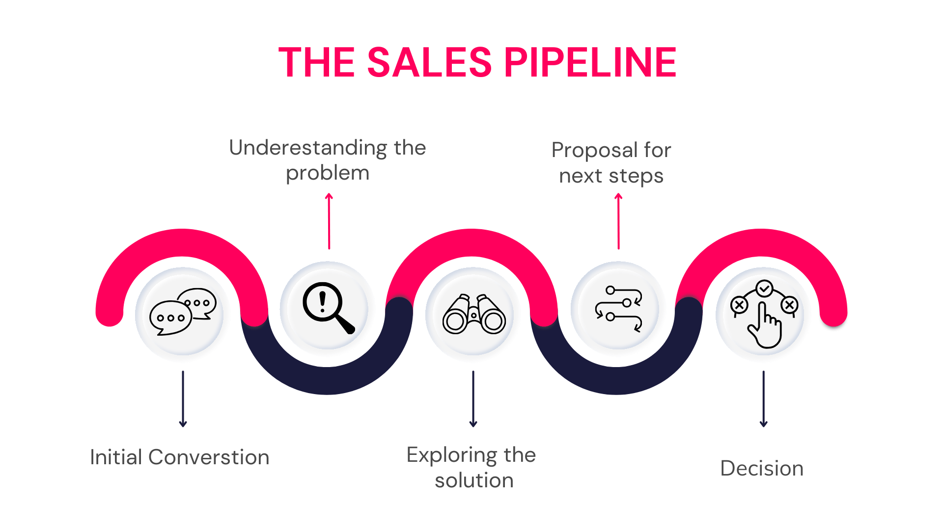 The sales pipeline (3)