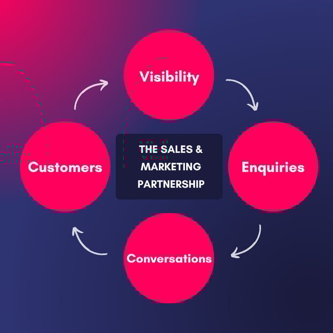 sales and marketing partnership